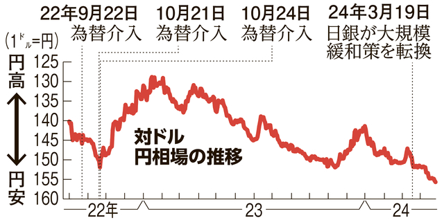 円安の影響