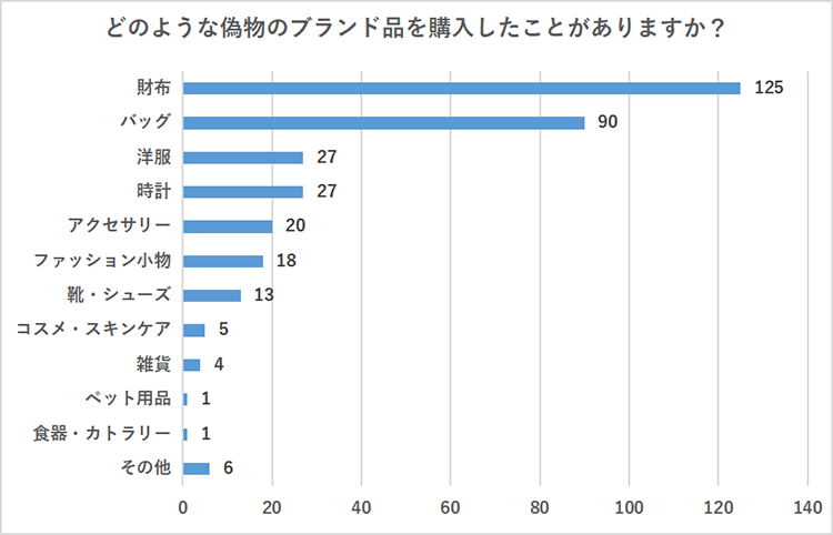 偽物のブランド品としてよく購入されるものは財布